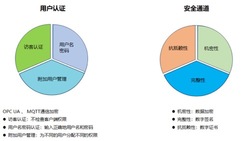 LicOS PLC/PAC/PAC支持項(xiàng)目三級(jí)加密保護(hù)